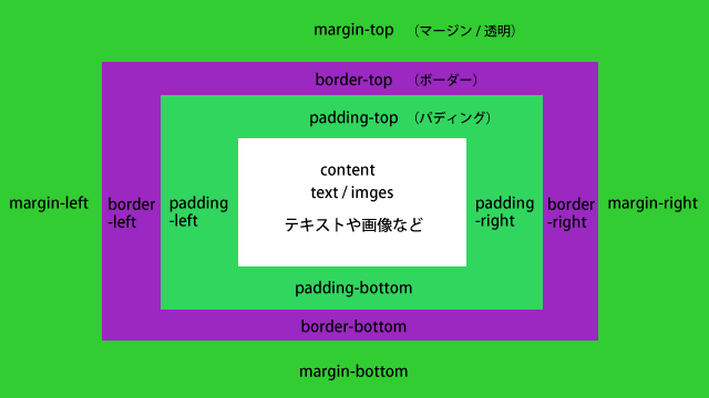 マージンと枠、余白